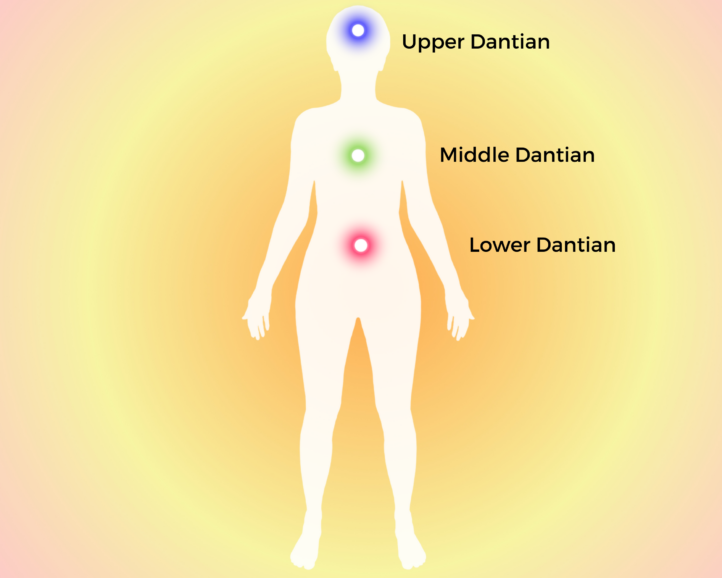 3 Qigong Energy Centers